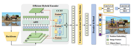 YOLOv11改进策略【SPPF】| AIFI : 基于Transformer的尺度内特征交互，在降低计算成本的同时提高模型的性能