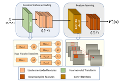 RT-DETR改进策略【卷积层】| HWD，引入`Haar小波变换`到下采样模块中，减少信息丢失