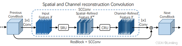 RT-DETR改进策略【卷积层】| CVPR-2023 SCConv 空间和通道重建卷积：即插即用，减少冗余计算并提升特征学习