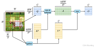 RT-DETR改进策略【Conv和Transformer】| CVPR-2023 BiFormer 稀疏自注意力，减少内存占用