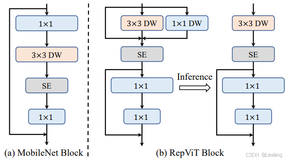 RT-DETR改进策略【模型轻量化】| 替换骨干网络 CVPR-2024 RepViT 轻量级的Vision Transformers架构