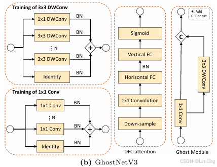 RT-DETR改进策略【模型轻量化】| 替换骨干网络为GhostNet V3