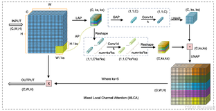 RT-DETR改进策略【注意力机制篇】| Mixed Local Channel Attention (MLCA) 同时融合通道、空间、局部信息和全局信息的新型注意力