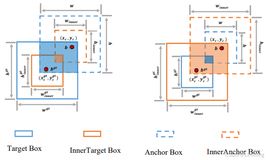 RT-DETR改进策略【损失函数篇】| 通过辅助边界框计算IoU提升检测效果(Inner_GIoU、Inner_DIoU、Inner_CIoU、Inner_EIoU、Inner_SIoU)