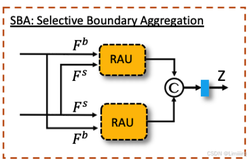 RT-DETR改进策略【Neck】| PRCV 2023，SBA（Selective Boundary Aggregation）：特征融合模块，描绘物体轮廓重新校准物体位置，解决边界模糊问题