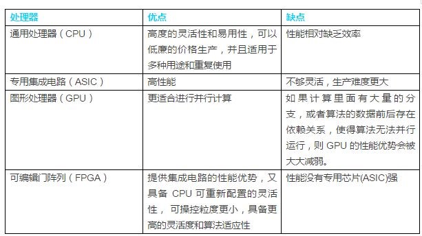阿里云FaaS舜天平台：执FPGA异构计算之牛耳