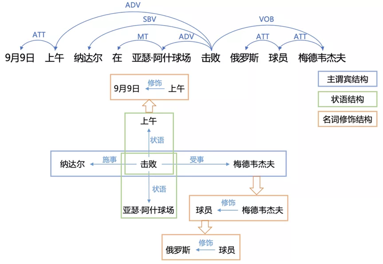 PaddleNLP通用信息抽取技术UIE【一】产业应用实例：信息抽取{实体关系抽取、中文分词、精准实体标。情感分析等}、文本纠错、问答系统、闲聊机器人、定制训练