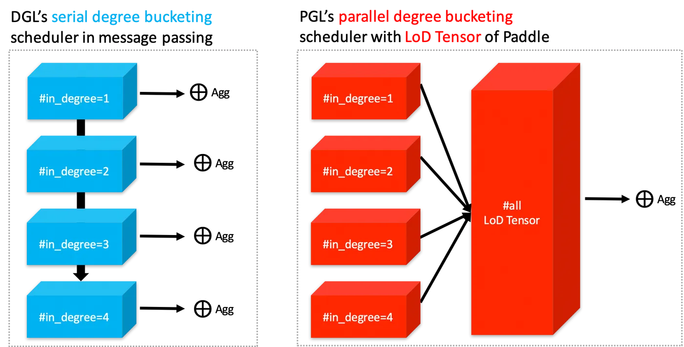 The parallel degree bucketing of PGL