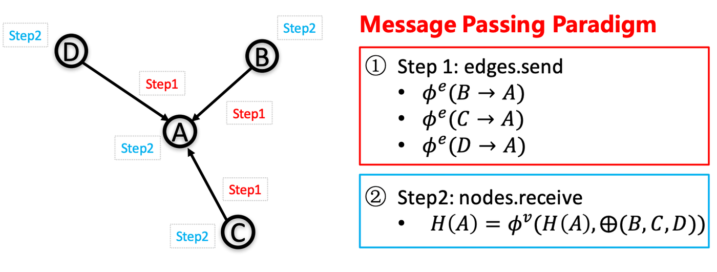 The basic idea of message passing paradigm