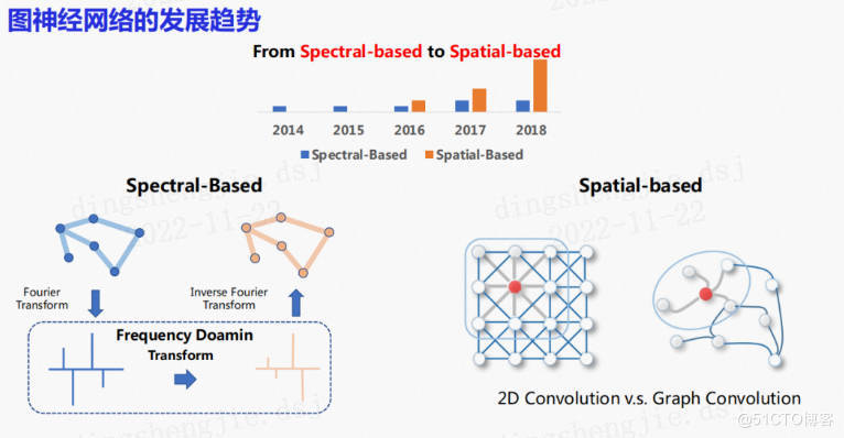 PGL图学习之项目实践(UniMP算法实现论文节点分类、新冠疫苗项目实战，助力疫情)[系列九]