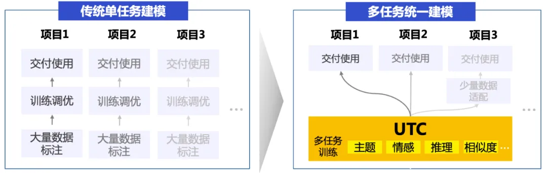 UTC模型结构图