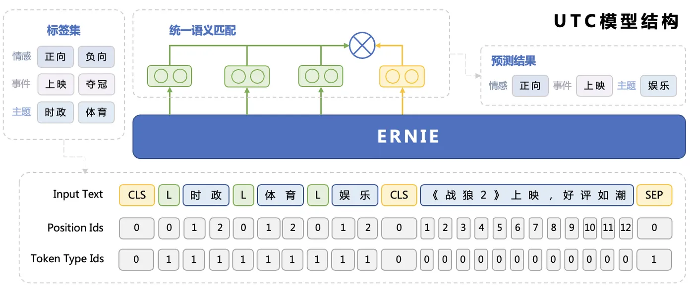 UTC模型结构图