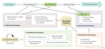 高级 RAG 技术：提升生成式 AI 系统输出质量与性能鲁棒性【预检索、检索、检索后、生成优化等】