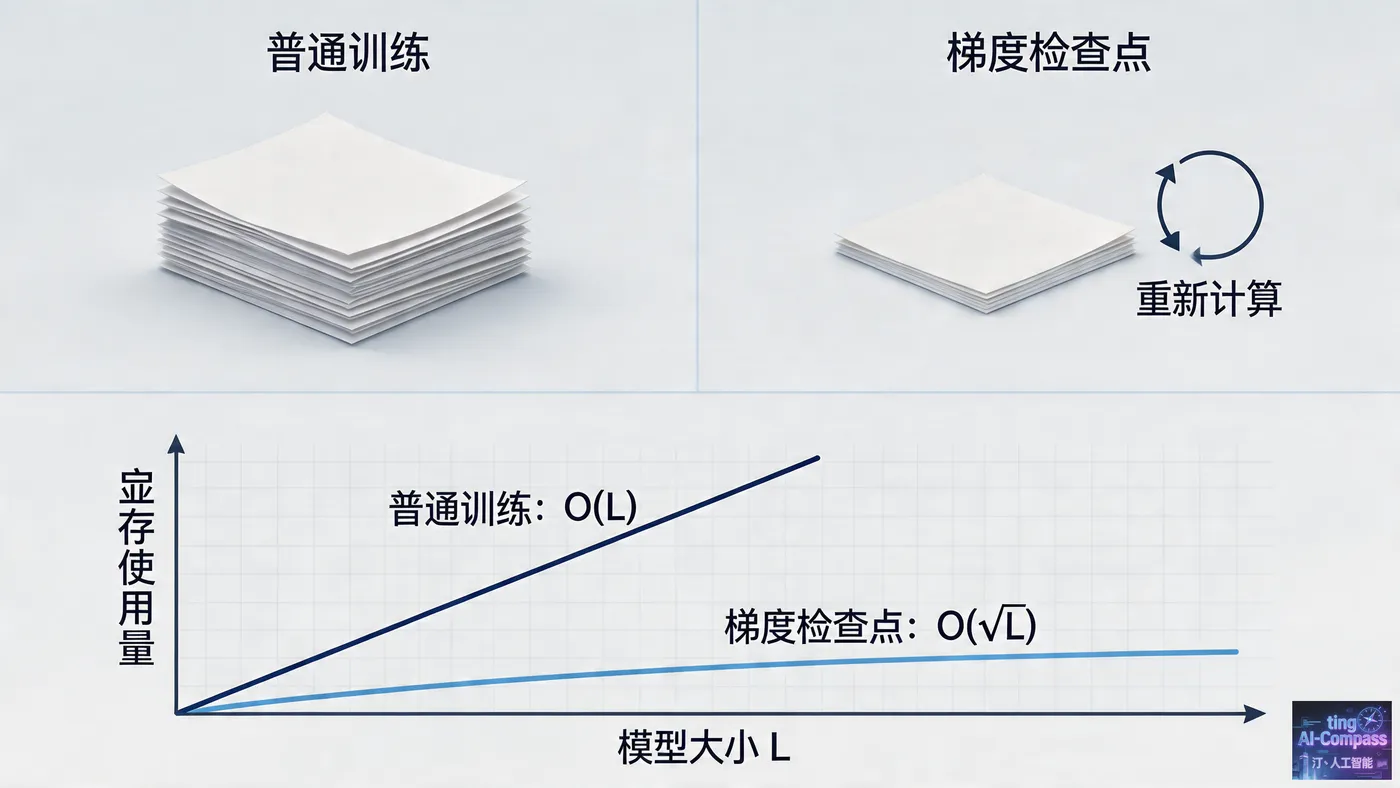 梯度检查点显存优化示意图