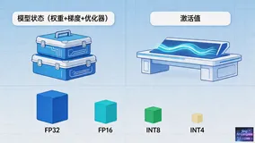  必知必会：大模型训练显存计算与优化详解