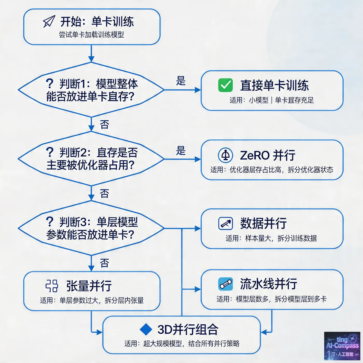 3D并行选型决策流程图