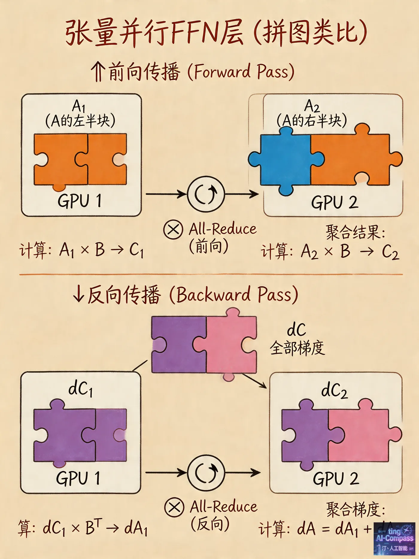 张量并行FFN层拼图类比通信流程图
