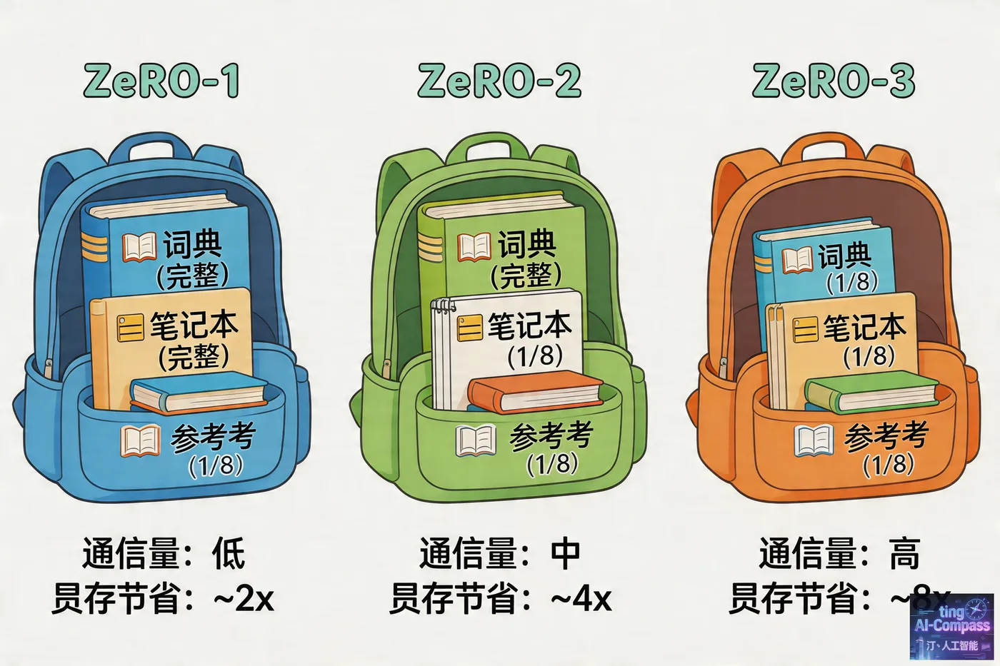 ZeRO三个级别显存占用对比示意图