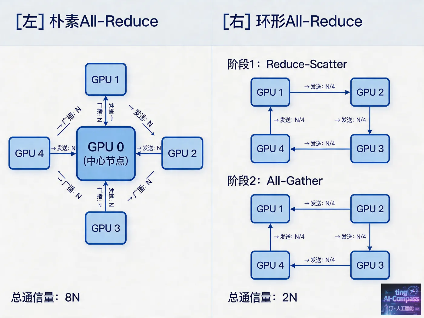 朴素与环形All-Reduce通信模式对比图