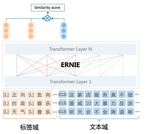 UTC模型结构图