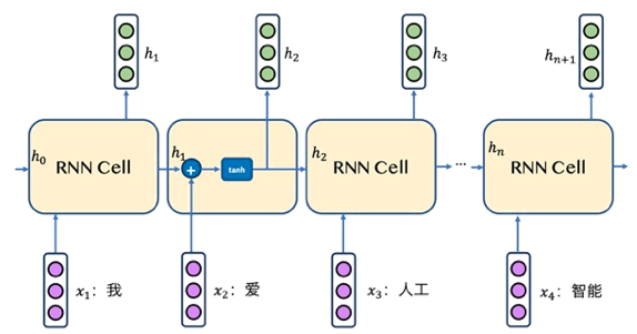 深度学习基础入门篇-序列模型[11]：循环神经网络 RNN、长短时记忆网络LSTM、门控循环单元GRU原理和应用详解