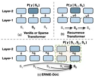 深度学习进阶篇-国内预训练模型[6]：ERNIE-Doc、THU-ERNIE、K-Encoder融合文本信息和KG知识；原理和模型结构详解。