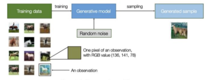 深度学习进阶篇[9]：对抗生成网络GANs综述、代表变体模型、训练策略、GAN在计算机视觉应用和常见数据集介绍，以及前沿问题解决