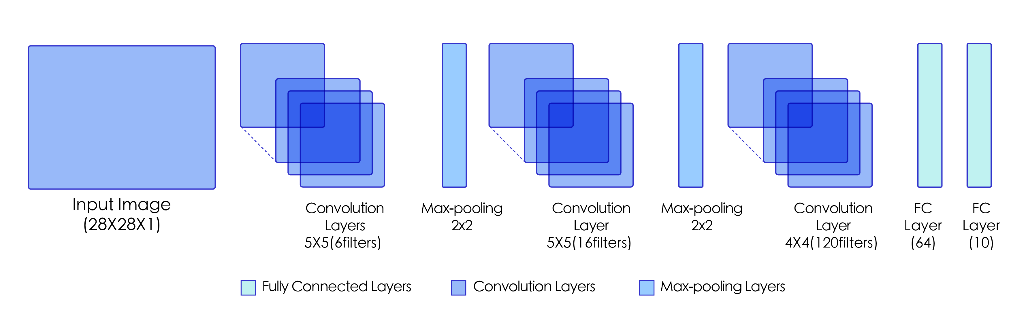 深度学习应用篇-计算机视觉-图像分类[2]：LeNet、AlexNet、VGG、GoogleNet、DarkNet模型结构、实现、模型特点详细介绍