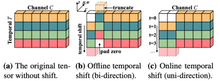 深度学习应用篇-计算机视觉-视频分类8：时间偏移模块（TSM）、TimeSformer无卷积视频分类方法、注意力机制