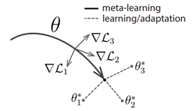 深度学习应用篇-元学习[14]：基于优化的元学习-MAML模型、LEO模型、Reptile模型