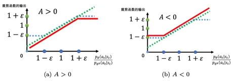 强化学习从基础到进阶--案例与实践[8]：近端策略优化（proximal policy optimization，PPO）算法