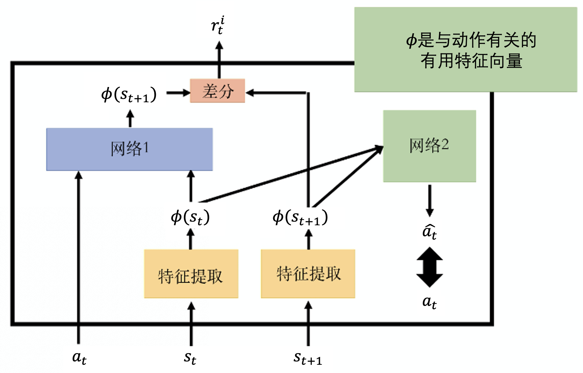 强化学习从基础到进阶--案例与实践含面试必知必答[9]：稀疏奖励、reward shaping、curiosity、分层强 …