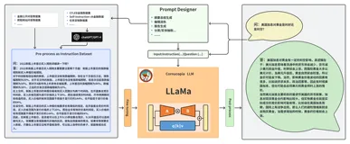  基于中文金融知识的 LLaMA 系微调模型的智能问答系统：LLaMA大模型训练微调推理等详细教学