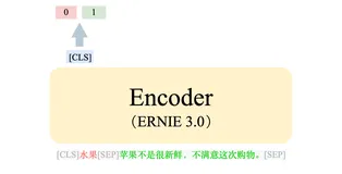 NLP文本匹配任务Text Matching [有监督训练]：PointWise（单塔）、DSSM（双塔）、Sentence BERT（双塔）项目实践