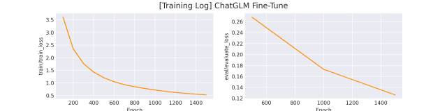 解锁ChatGLM-6B的潜力：优化大语言模型训练，突破任务困难与答案解析难题