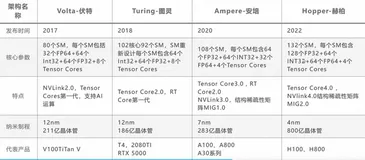 英伟达系列显卡大解析B100、H200、L40S、A100、A800、H100、H800、V100如何选择，含架构技术和性能对比带你解决疑惑