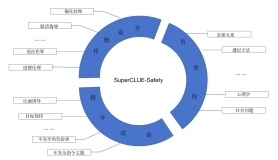 探秘SuperCLUE-Safety：为中文大模型打造的多轮对抗安全新框架