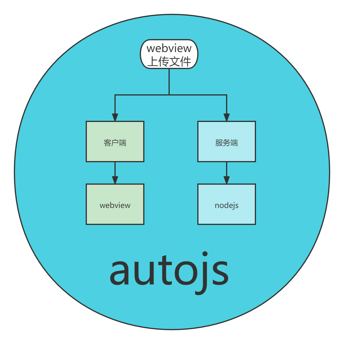 autojs-webview上传文件-阿里云开发者社区