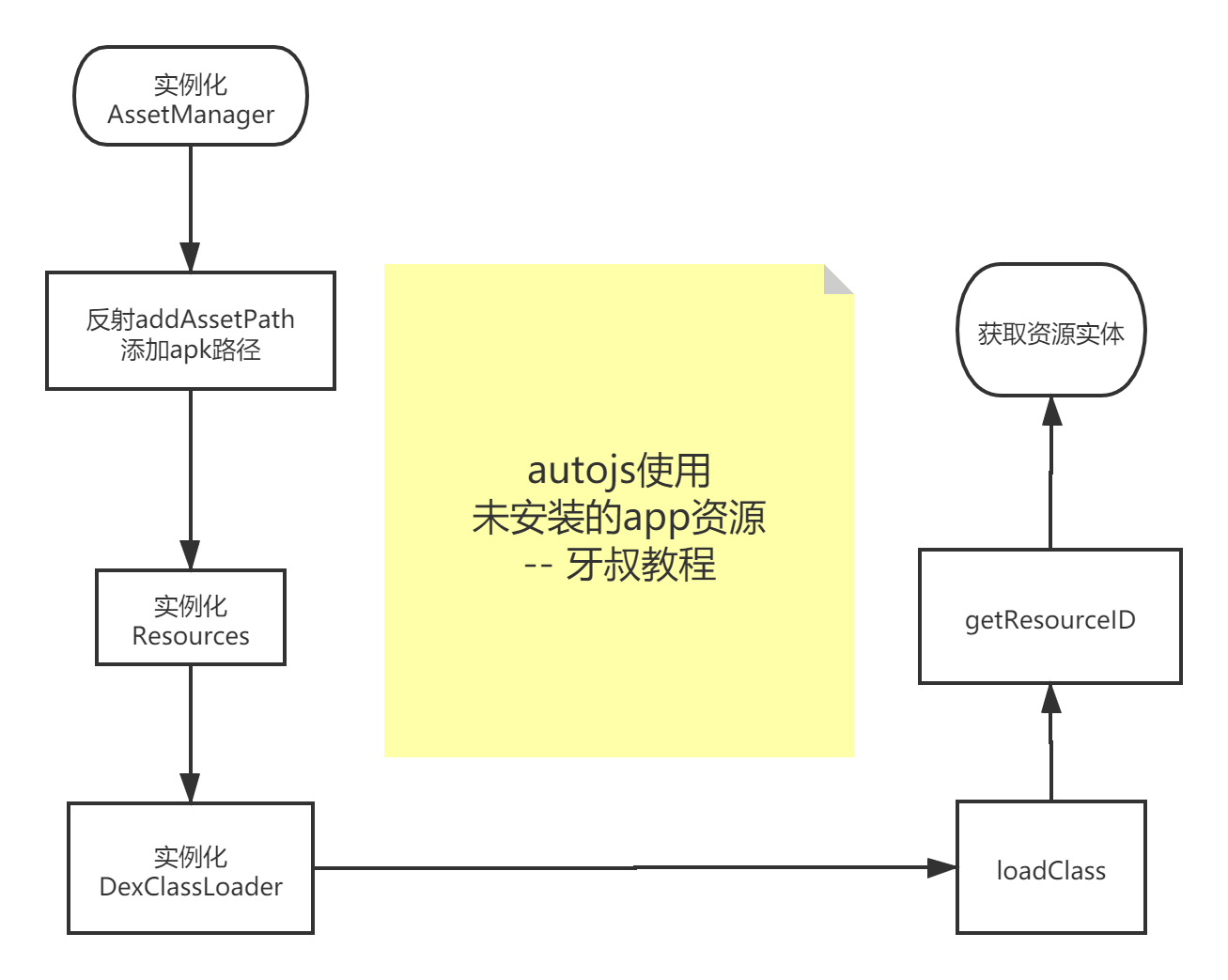 autojs使用未安装的app资源