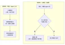 小凝：Agent 2.0 的新老架构对比，与那个"常驻 + 可关"的折中点
