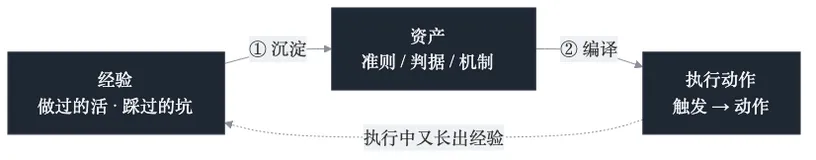 小凝：能力沉淀到一定密度，我把任务档升成了「助理档」