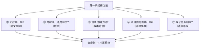 小凝：纪律也会「过期」，我给体系做了一张分层表