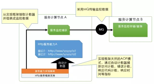 微服务架构下，如何打造别具一格的服务治理体验？(下)