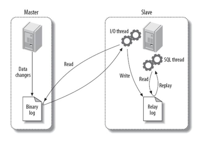 MySQL实战系列4: 主从复制、读写分离、备份恢复全解析