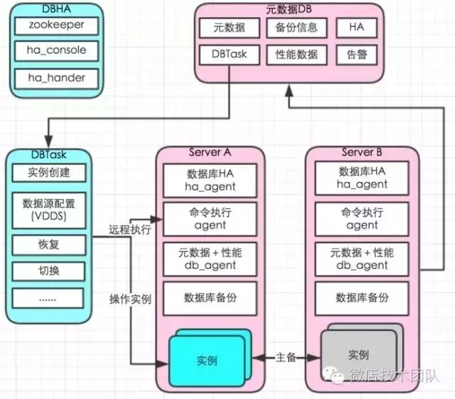 微店MySQL自动化运维体系的构建之路