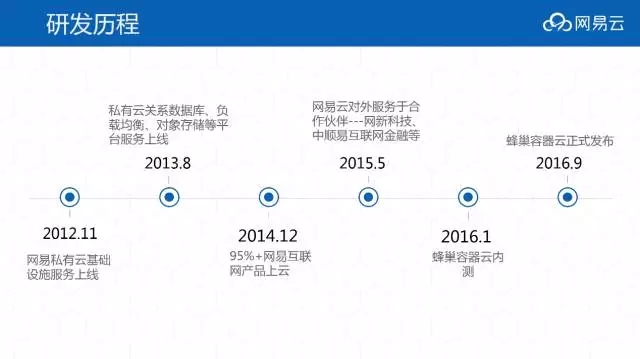 网易云基于Kubernetes+Docker的容器服务研发实践