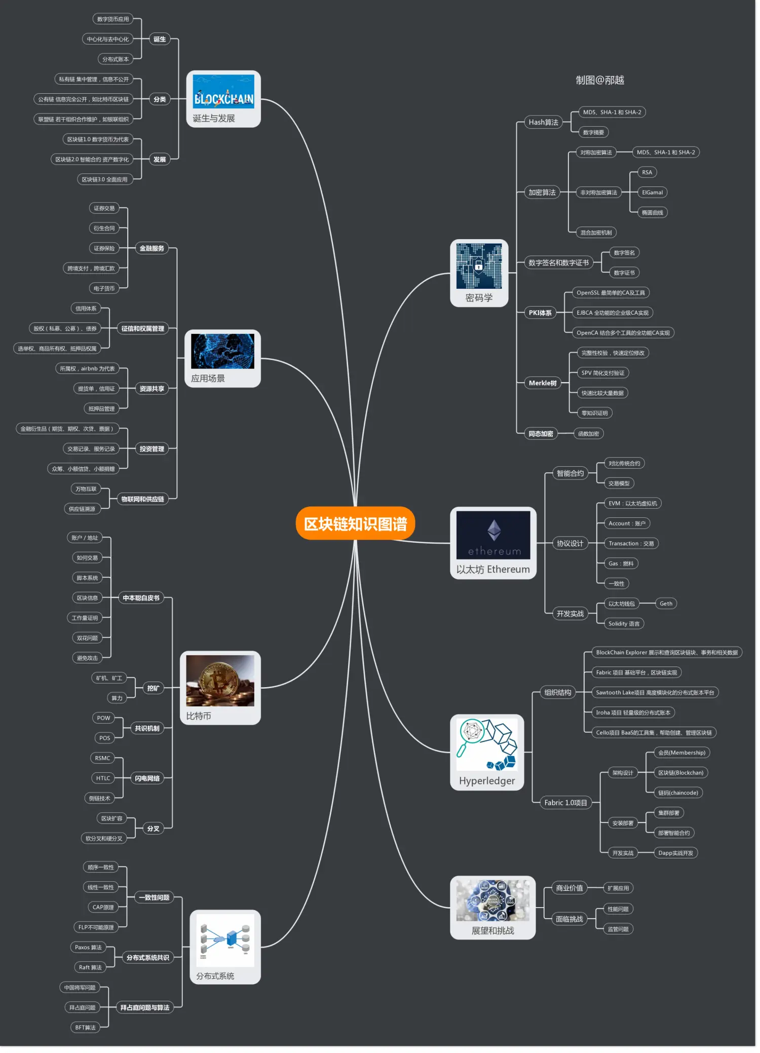 区块链学习路线及资料索引