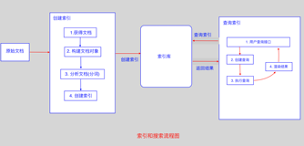 分布式--Lucene 全文检索