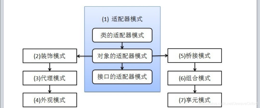 深入理解Java设计模式！七大结构型模式详细解析
