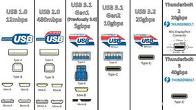 USB3.0、3.1、3.2...各版本区别